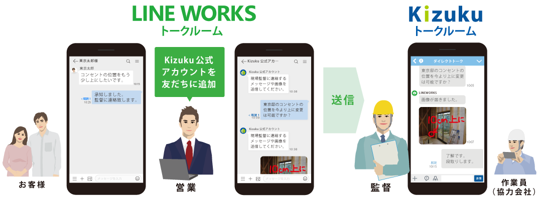 「LINE WORKS」と「Kizuku」連携