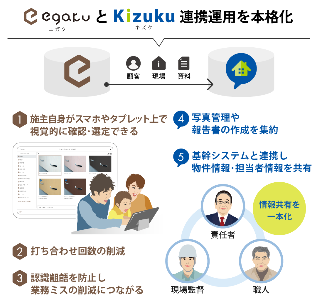エガクとキズク、連携運用を本格化