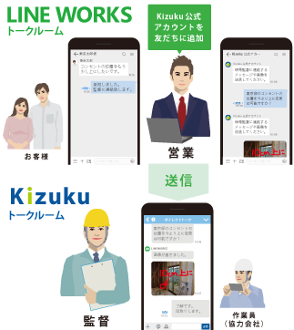 「LINE WORKS」と「Kizuku」連携