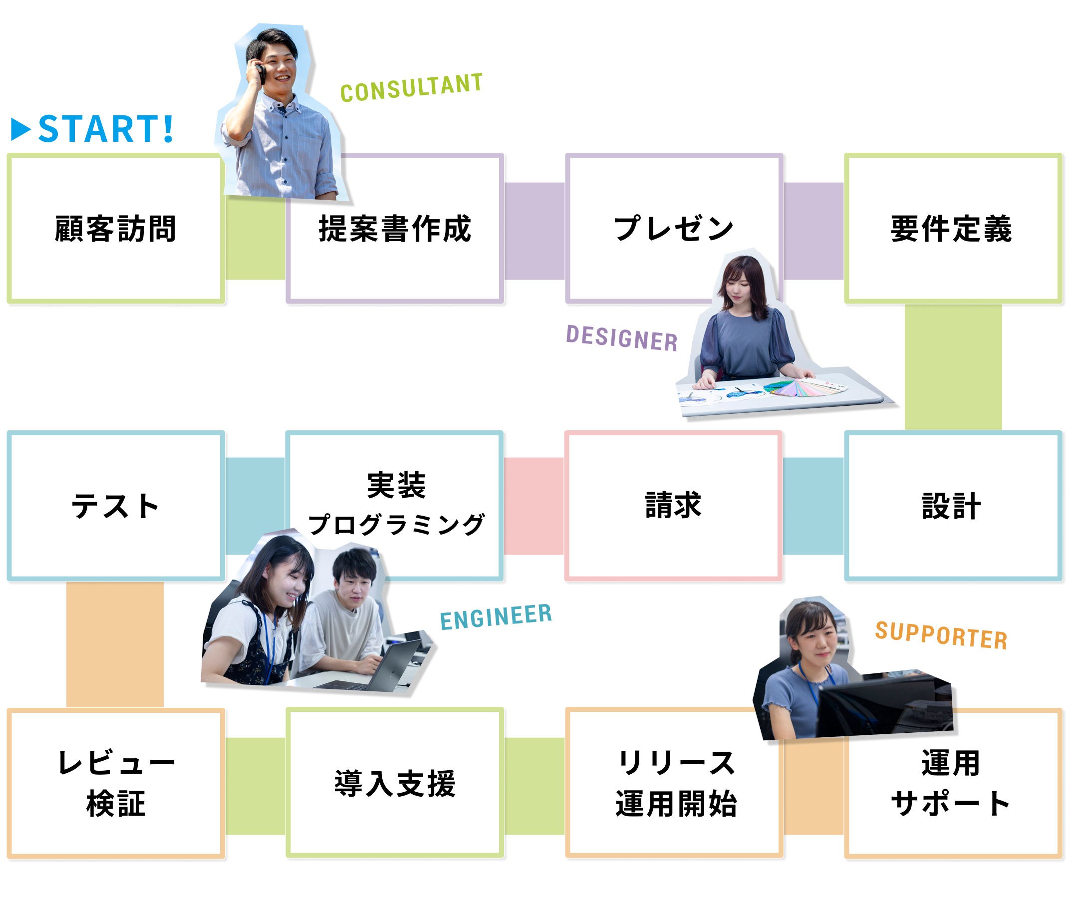 顧客訪問、提案書作成、プレゼン／受注、要件定義、設計、実装・プログラミング、テスト、マニュアル作成、レビュー・検証、導入支援、リリース・運用開始、運用サポート